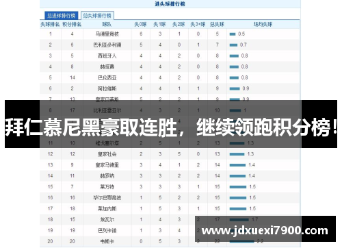 拜仁慕尼黑豪取连胜，继续领跑积分榜！